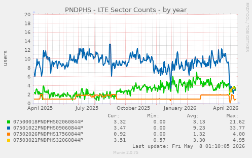 PNDPHS - LTE Sector Counts
