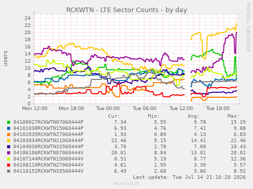 RCKWTN - LTE Sector Counts