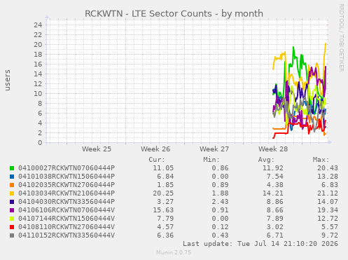 RCKWTN - LTE Sector Counts