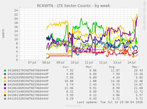 RCKWTN - LTE Sector Counts
