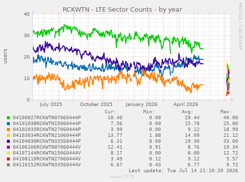 RCKWTN - LTE Sector Counts