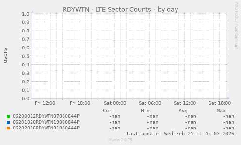 RDYWTN - LTE Sector Counts