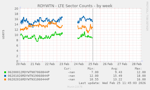RDYWTN - LTE Sector Counts