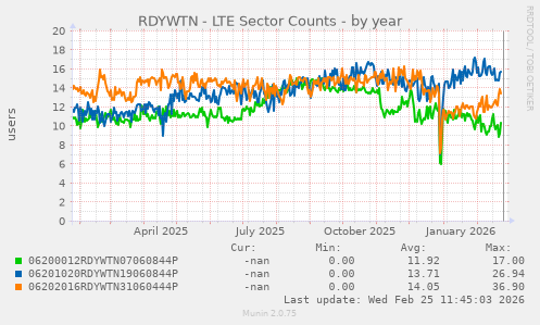 RDYWTN - LTE Sector Counts