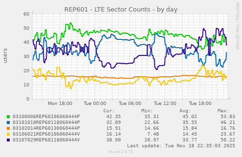 REP601 - LTE Sector Counts