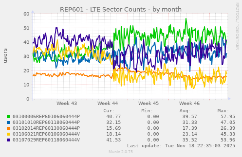 REP601 - LTE Sector Counts