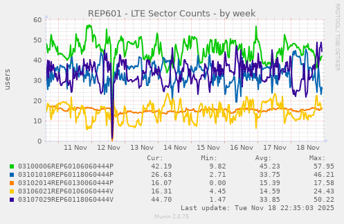 REP601 - LTE Sector Counts