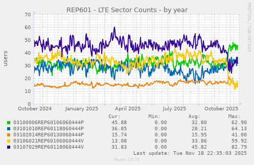 REP601 - LTE Sector Counts