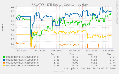 RKLATW - LTE Sector Counts