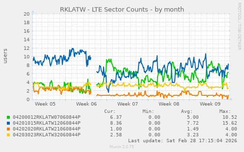 RKLATW - LTE Sector Counts
