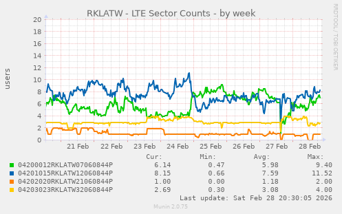 RKLATW - LTE Sector Counts