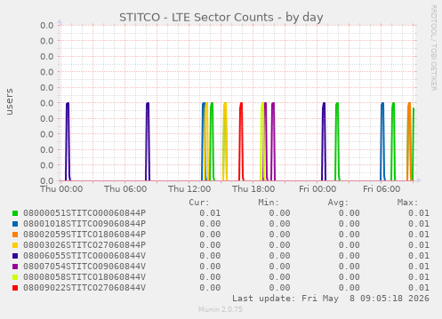 STITCO - LTE Sector Counts