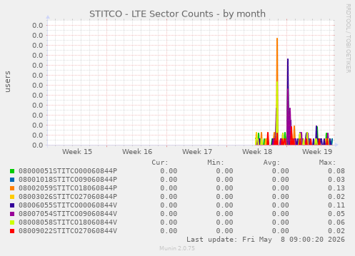 STITCO - LTE Sector Counts