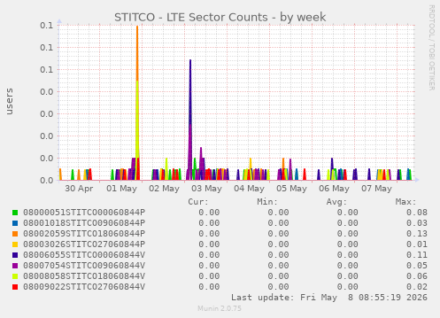 STITCO - LTE Sector Counts