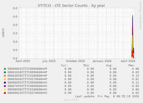 STITCO - LTE Sector Counts