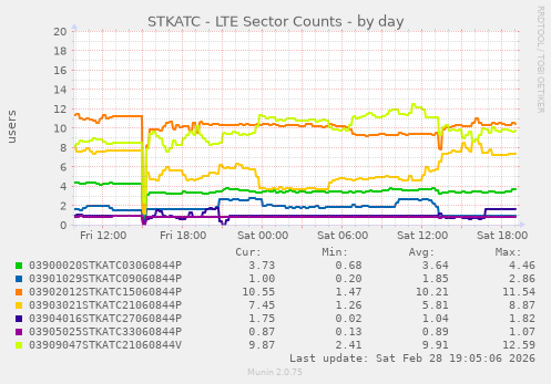 STKATC - LTE Sector Counts
