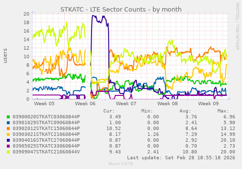 STKATC - LTE Sector Counts