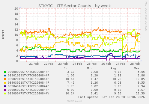 STKATC - LTE Sector Counts