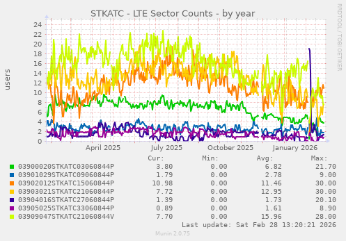 STKATC - LTE Sector Counts