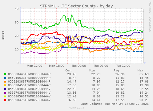 STPNMU - LTE Sector Counts