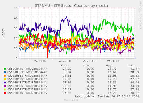 STPNMU - LTE Sector Counts