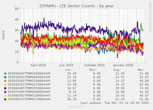 STPNMU - LTE Sector Counts