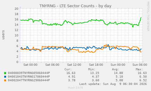 TNYRNG - LTE Sector Counts