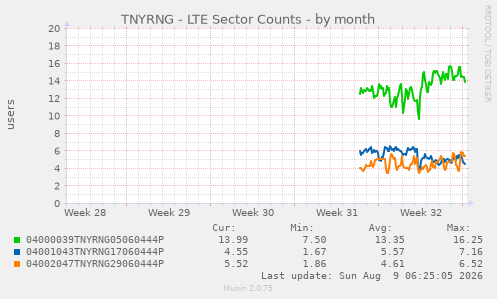 TNYRNG - LTE Sector Counts