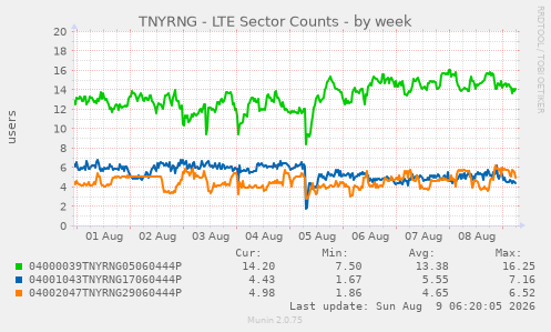 TNYRNG - LTE Sector Counts
