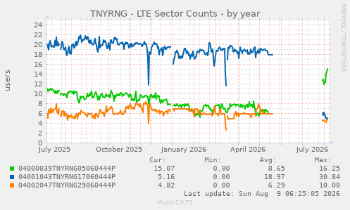TNYRNG - LTE Sector Counts