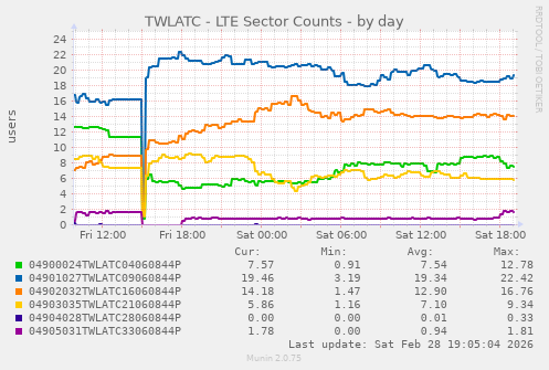 TWLATC - LTE Sector Counts