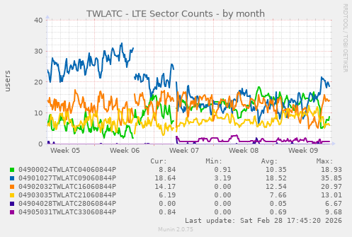 TWLATC - LTE Sector Counts