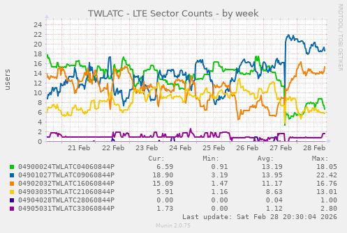 TWLATC - LTE Sector Counts