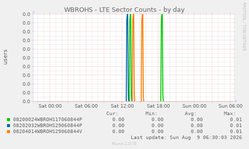 WBROHS - LTE Sector Counts