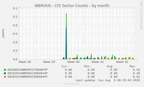 WBROHS - LTE Sector Counts