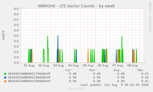 WBROHS - LTE Sector Counts