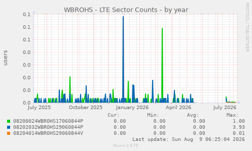 WBROHS - LTE Sector Counts