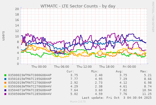 WTMATC - LTE Sector Counts