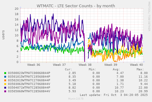 WTMATC - LTE Sector Counts