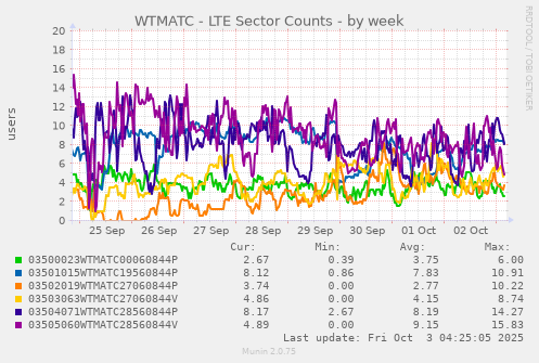 WTMATC - LTE Sector Counts