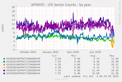 WTMATC - LTE Sector Counts