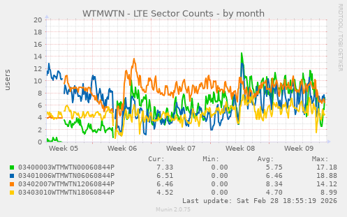 WTMWTN - LTE Sector Counts