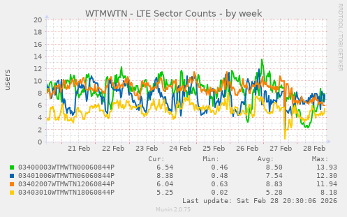 WTMWTN - LTE Sector Counts