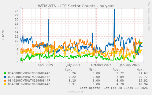 WTMWTN - LTE Sector Counts
