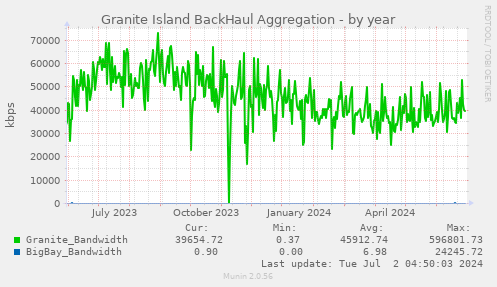 Granite Island BackHaul Aggregation