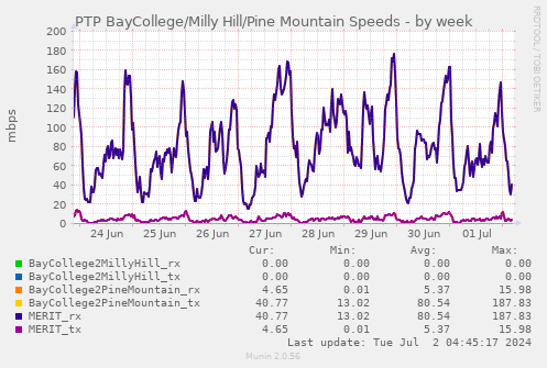 PTP BayCollege/Milly Hill/Pine Mountain Speeds
