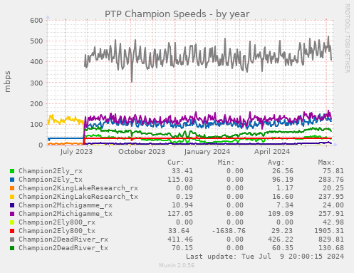 PTP Champion Speeds