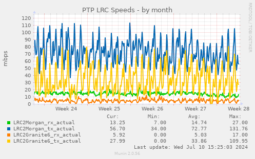 PTP LRC Speeds