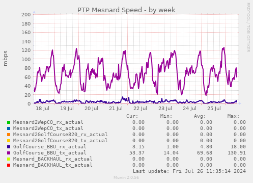 PTP Mesnard Speed
