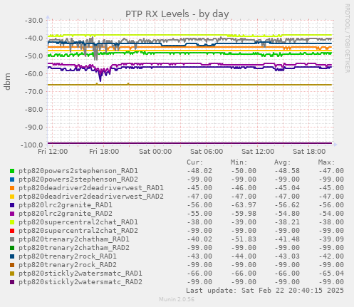 PTP RX Levels